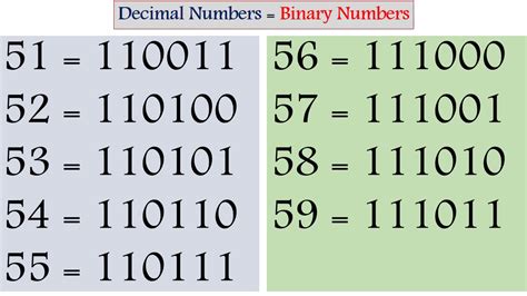 Image result for How to Write a Number in Binary