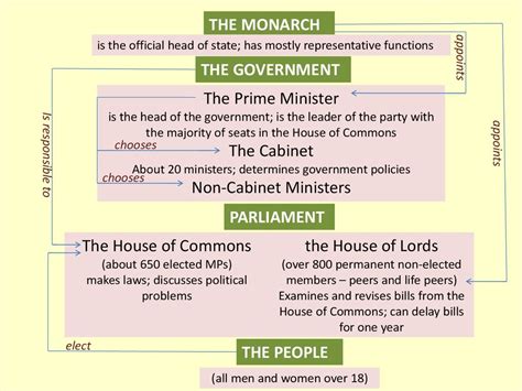 British Government System Explained に対する画像結果