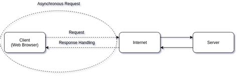Image result for Async Request HTML
