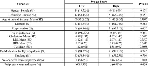 Image result for Syntax Score Chart