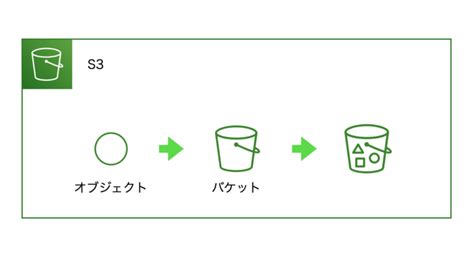 AWS S3 Bucket Snapshot Icon に対する画像結果