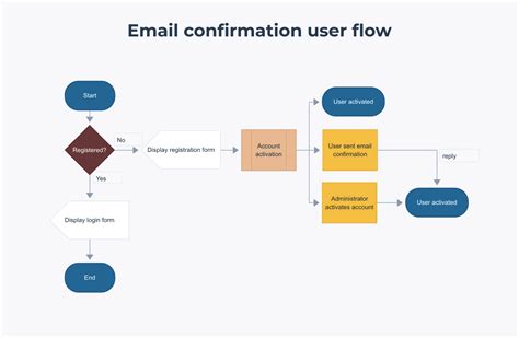 Image result for UI Flow Chart