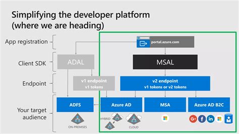 Image result for Microsoft 365 and Graph API