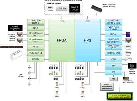 Toradh íomhá ar FPGA Board Block Diagram