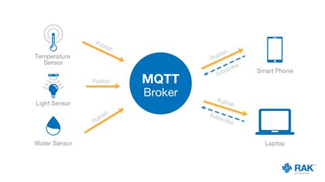 Image result for MQTT Basic Tutorial