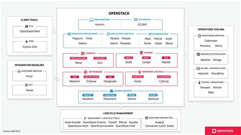 Image result for OpenStack Installation