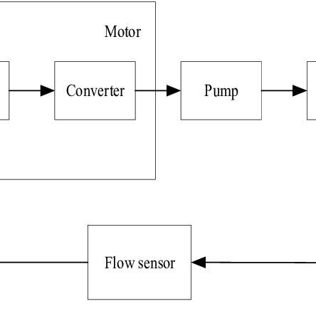 Image result for Flow Control Basic Window