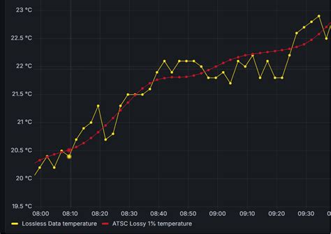 Time Series Data Compression에 대한 이미지 결과