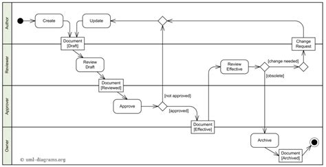 Image result for Plant UML Activity Diagramm