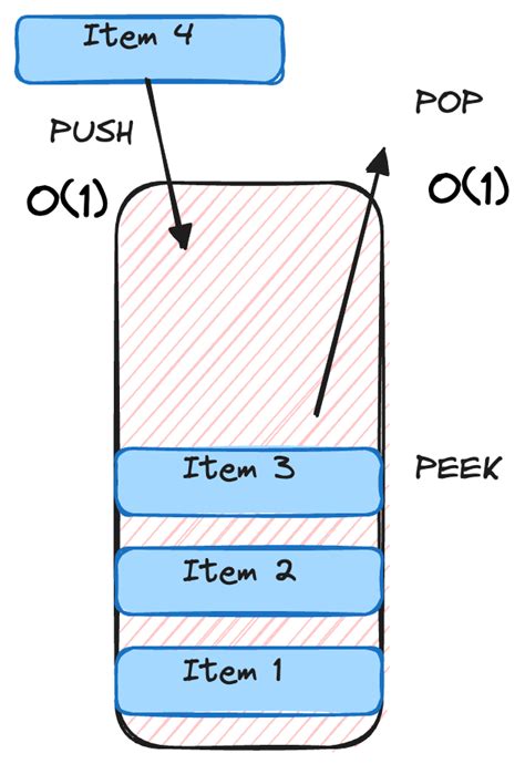 Stack Data Structure Illustration Image ਲਈ ਪ੍ਰਤੀਬਿੰਬ ਨਤੀਜਾ
