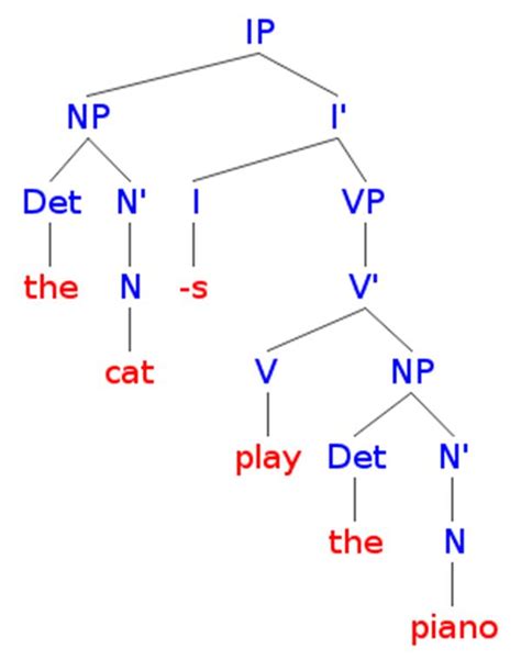 Image result for Syntax Tree Symbols