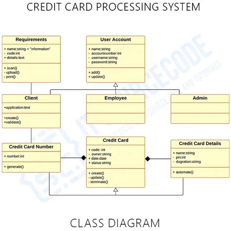 Afbeeldingsresultaten voor Credit Card Processing Class Diagram