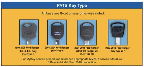 Image result for How Program Ford Pats Key