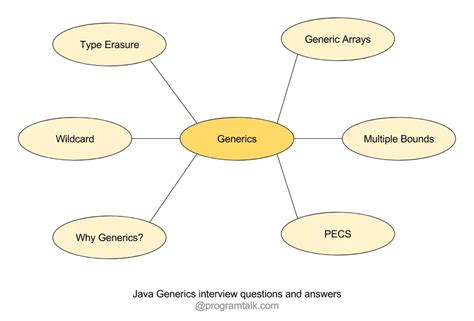 Image result for Java Generics PPT