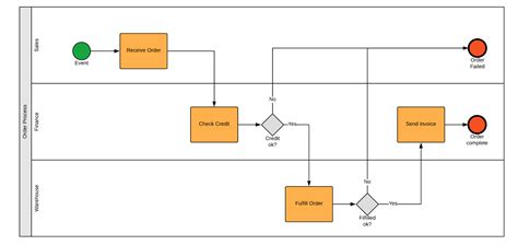 Image result for BPMN Diagram in UiPath