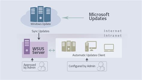 Toradh íomhá ar WSUS Install