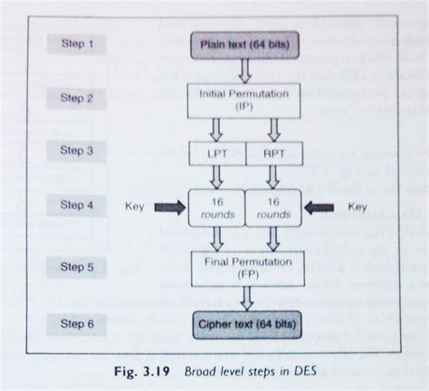 Des Encryption Method に対する画像結果