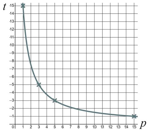 Image result for Positive and Negative Inverse Proportion