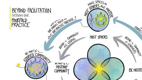 Image result for Theraputic Practice Map