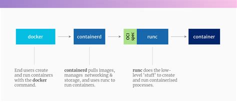 Image result for Runc Containerd Docker Engine