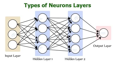 Image result for What Are the Lines Which Connect Neuron in Deep Learning