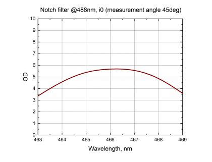 Image result for Optical Notch Filter
