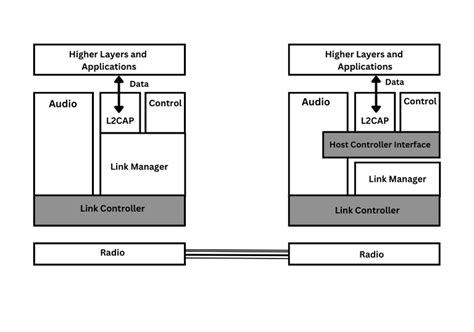 Image result for Logical Link Control Components