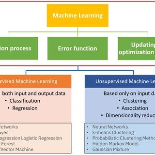 Image result for Supervised and Unsupervised Machine Learning