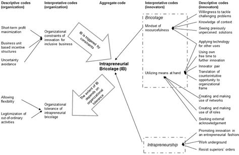 Image result for Descriptive Coding in Research