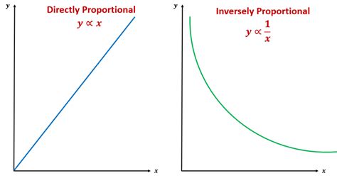 Image result for Positive and Negative Inverse Proportion