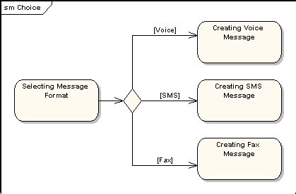 Image result for UML State Diagram Choice