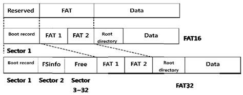 Image result for Fat File System Layout
