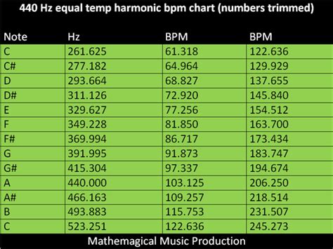 Afbeeldingsresultaten voor EDM BPM Chart