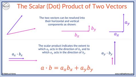Image result for Scalar Product Between Two Vectors
