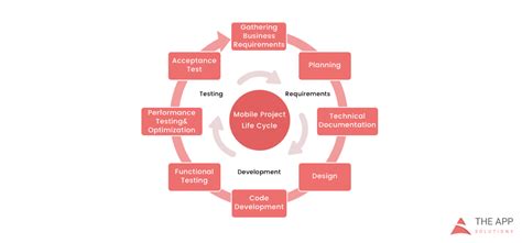 Image result for Mobile Programming Output Life Cycle