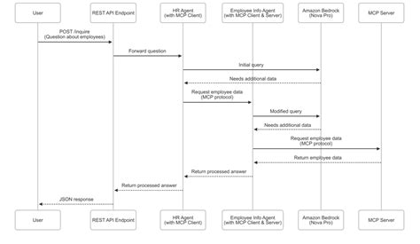 Toradh íomhá ar AWS Https Sequence Diagram