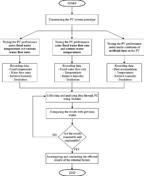 Image result for Flowchart Examples in Doing Experiment