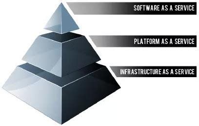 Image result for Cloud Software Stack Diagram