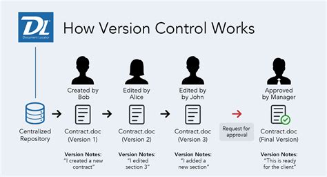 Image result for Version Control Systems Vcs