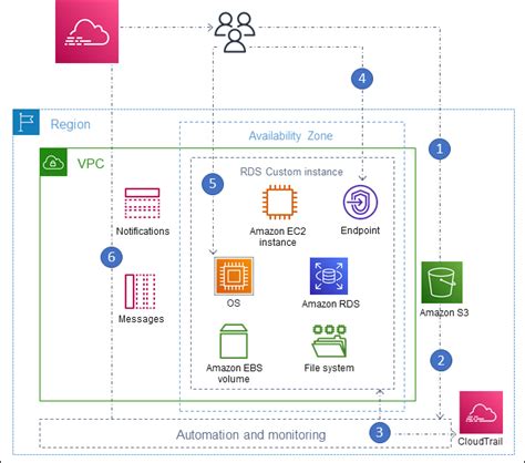 Afbeeldingsresultaten voor RDS Architecture