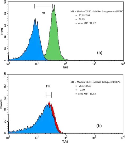 Toradh íomhá ar How to Interpret Flow Cytometry Histogram