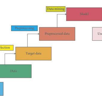 Image result for Data Mining Flow Chart