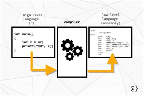 Afbeeldingsresultaten voor Machine Language Code