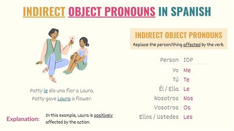 Toradh íomhá ar Indirect Object Pronouns Spanish Worksheet