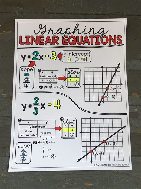 Image result for Slope-Intercept Form Step by Step