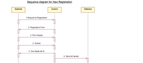 Image result for State Chart Diagram for Passport Management System