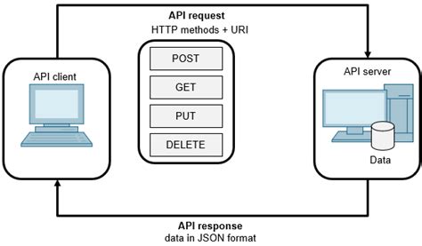 Image result for API Excel VBA