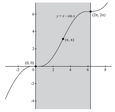 Image result for Point of Inflexion Sin Graph