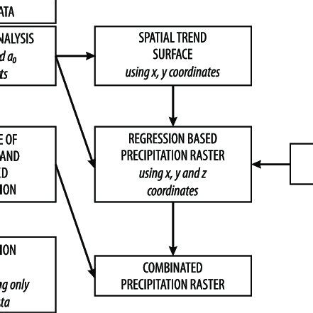 Image result for Continous Combined Flow Chart
