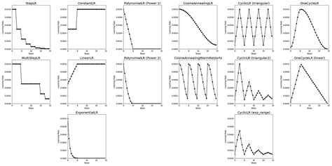 Toradh íomhá ar Learning Rate Scheduler Pytorch